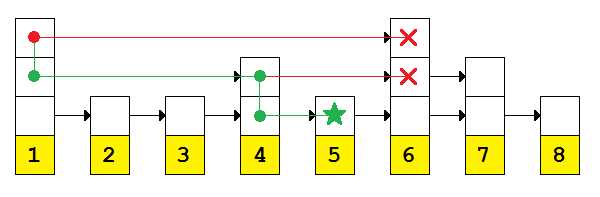 Searching a skip list for the value 5